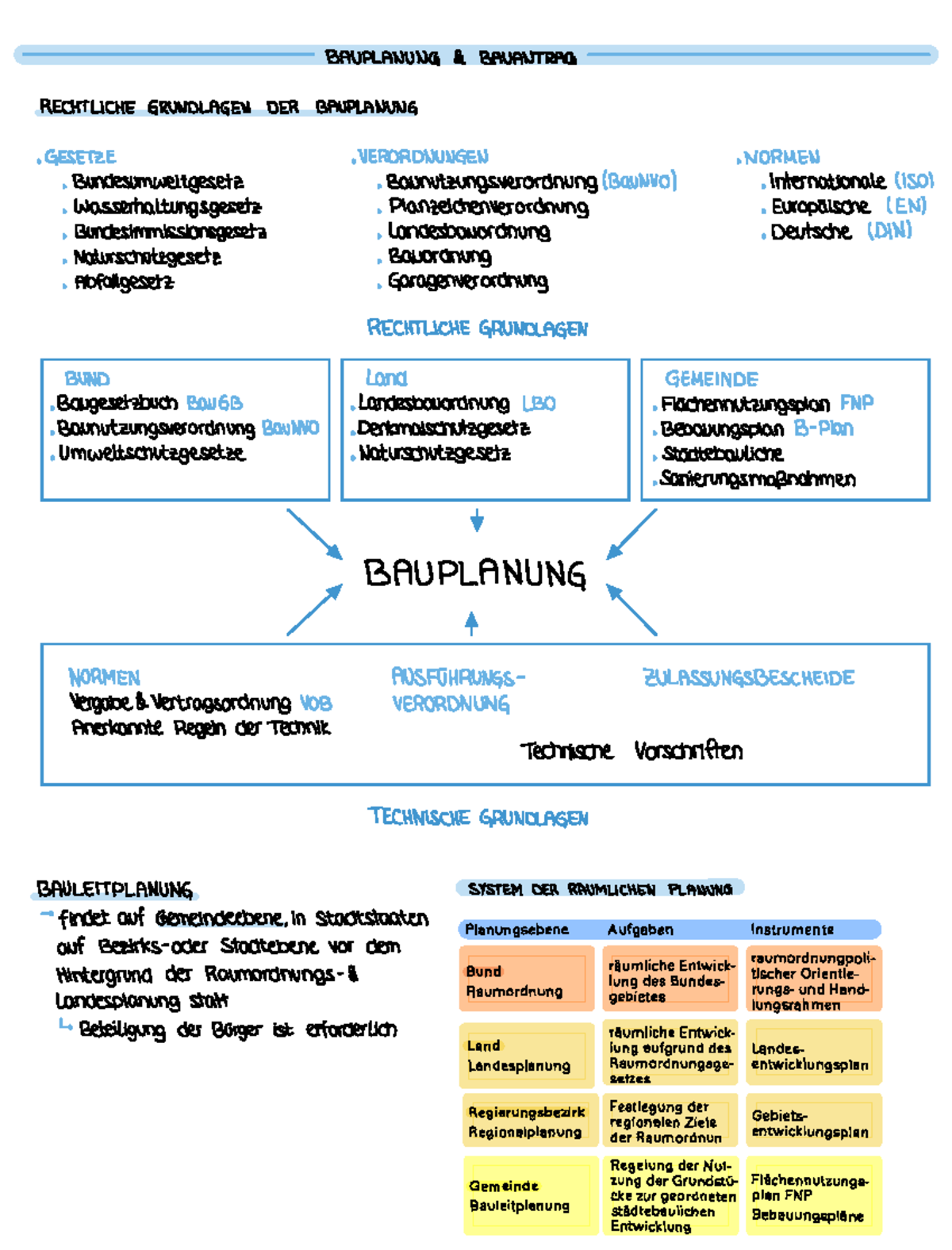 Lernfeld 1 - Zusammenfassung Bau, Tiefbau & Zeichnen Fachstufen - Document Preview