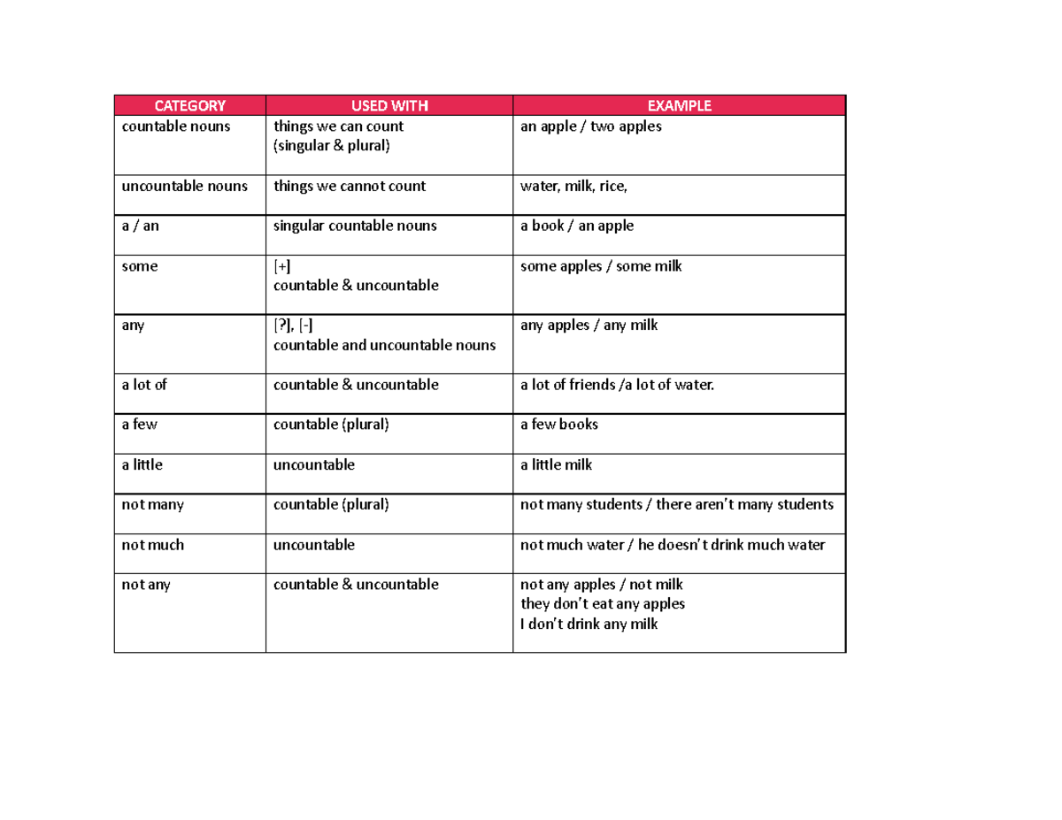 Countable and Uncountable Nouns: Quantifiers Explained - Studocu
