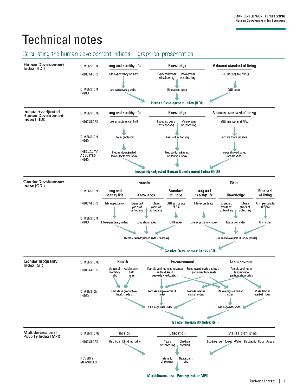 HUMAN DEVELOPMENT REPORT 2016: HDI Technical Notes and Calculations ...