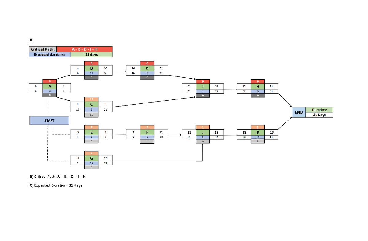 CPM Method CMPM - (A) 12 15 15 K 15 (B) Critical Path: A – B – D – I ...