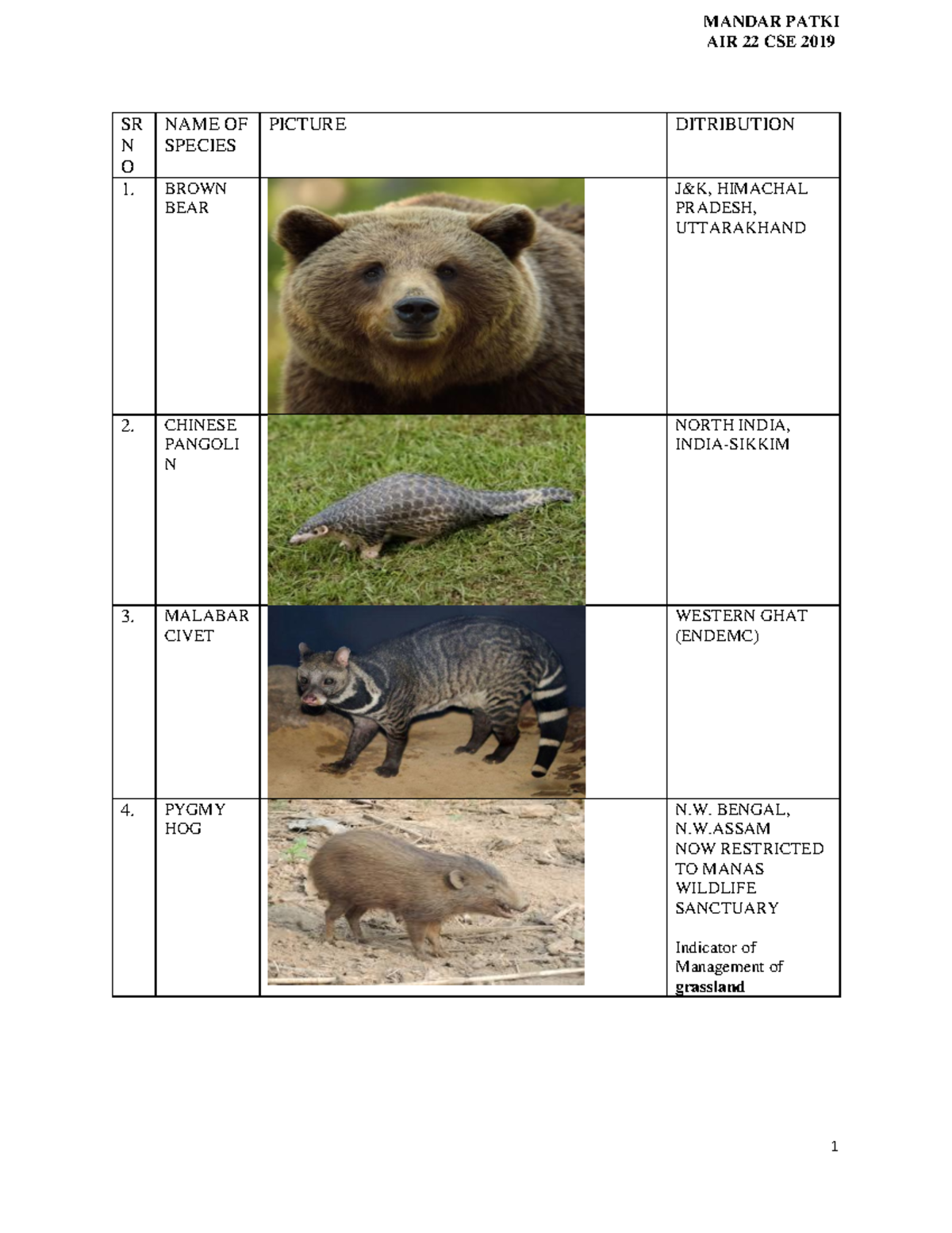 Critically Endangered Species in India - AIR 22 CSE 2019 - Studocu