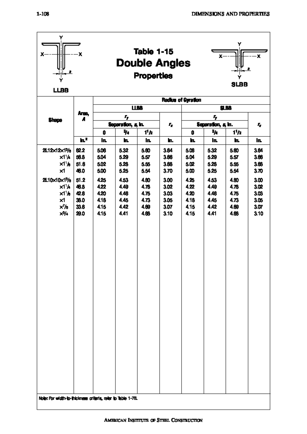 AISC 15 Tables: Dimensions and Properties of Profile 2L - Studocu