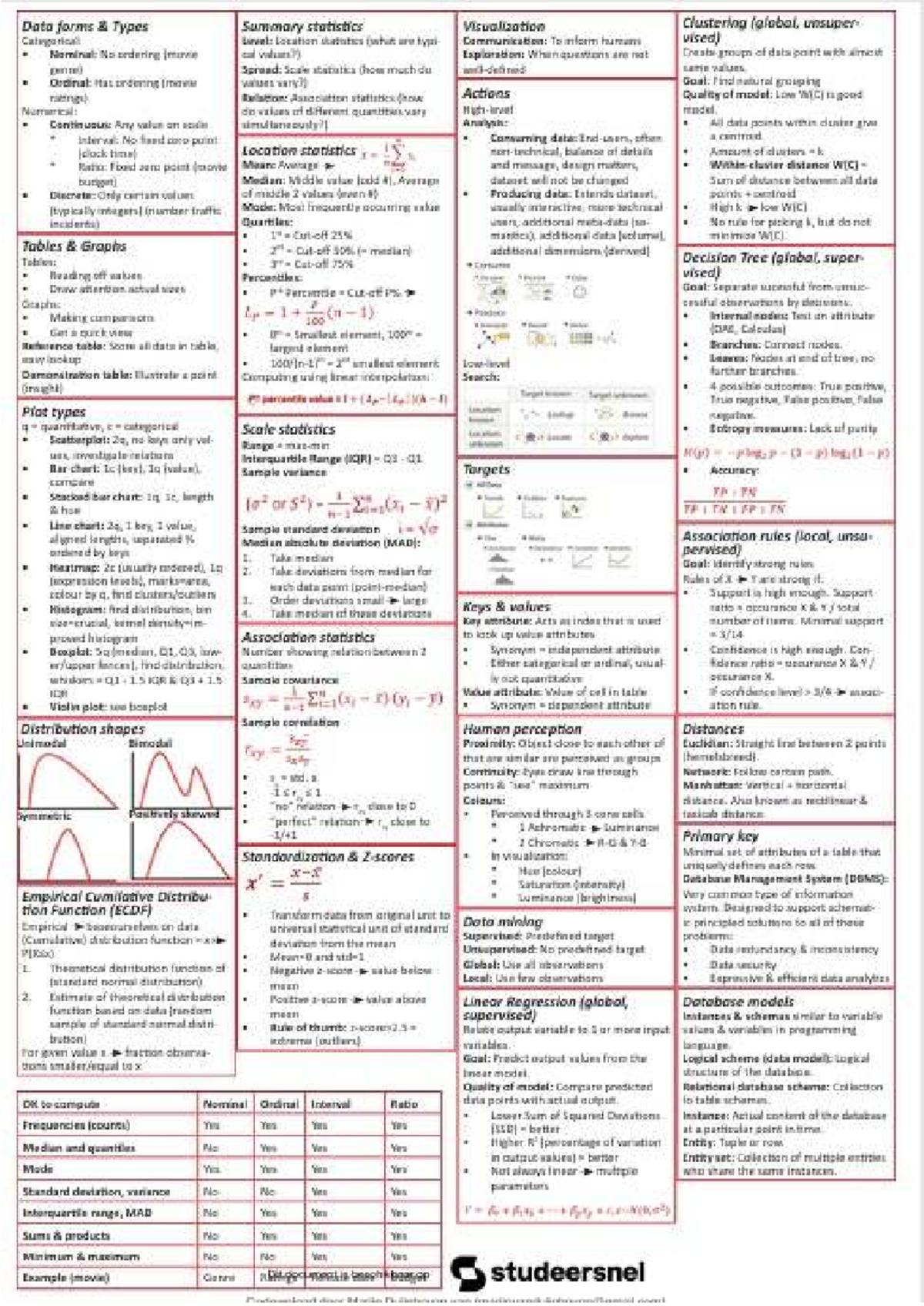 Data Analytics Cheat Sheet: Summary, Visualization, and Clustering (DAE ...