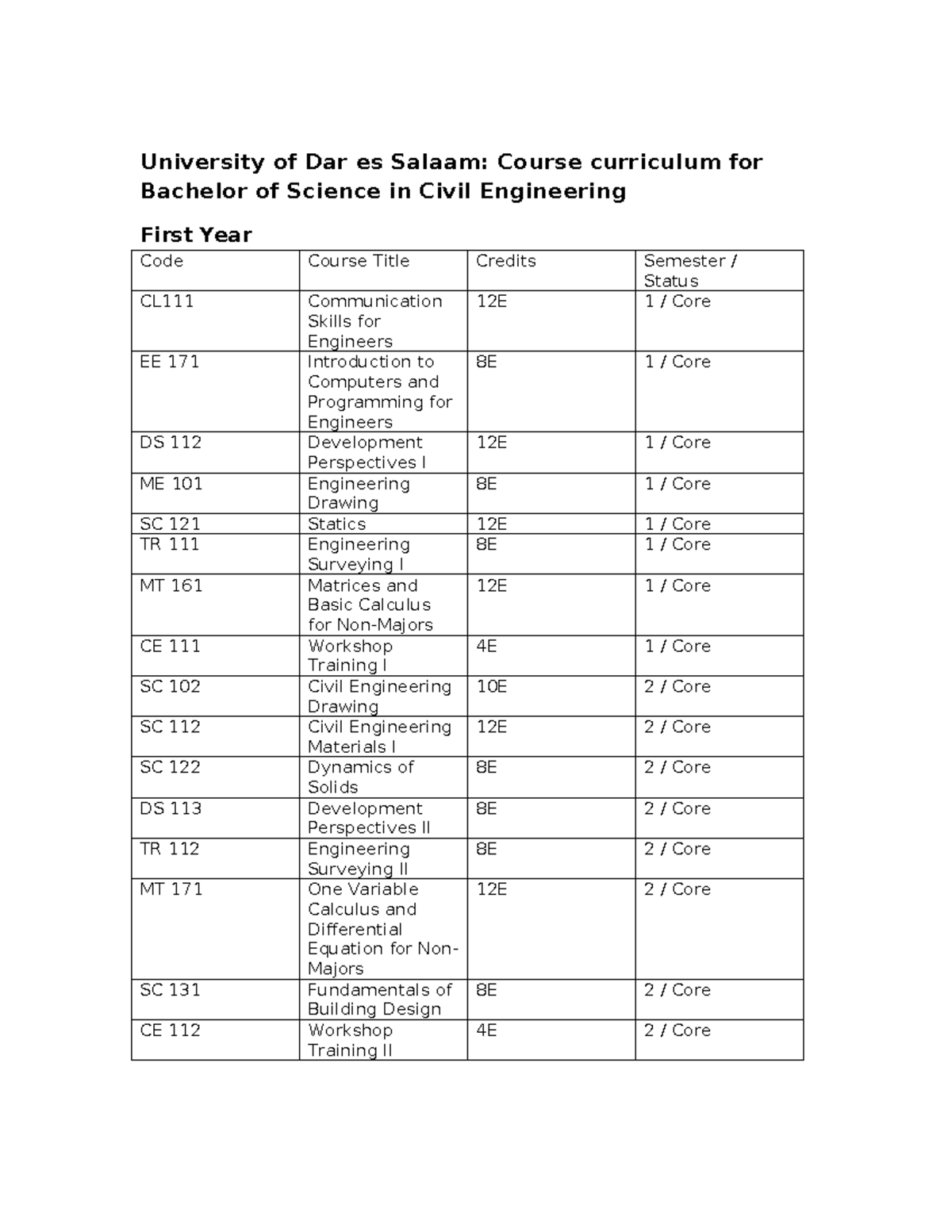 Civil engineering curriculum for Bachelor of Science (CE) program - Studocu