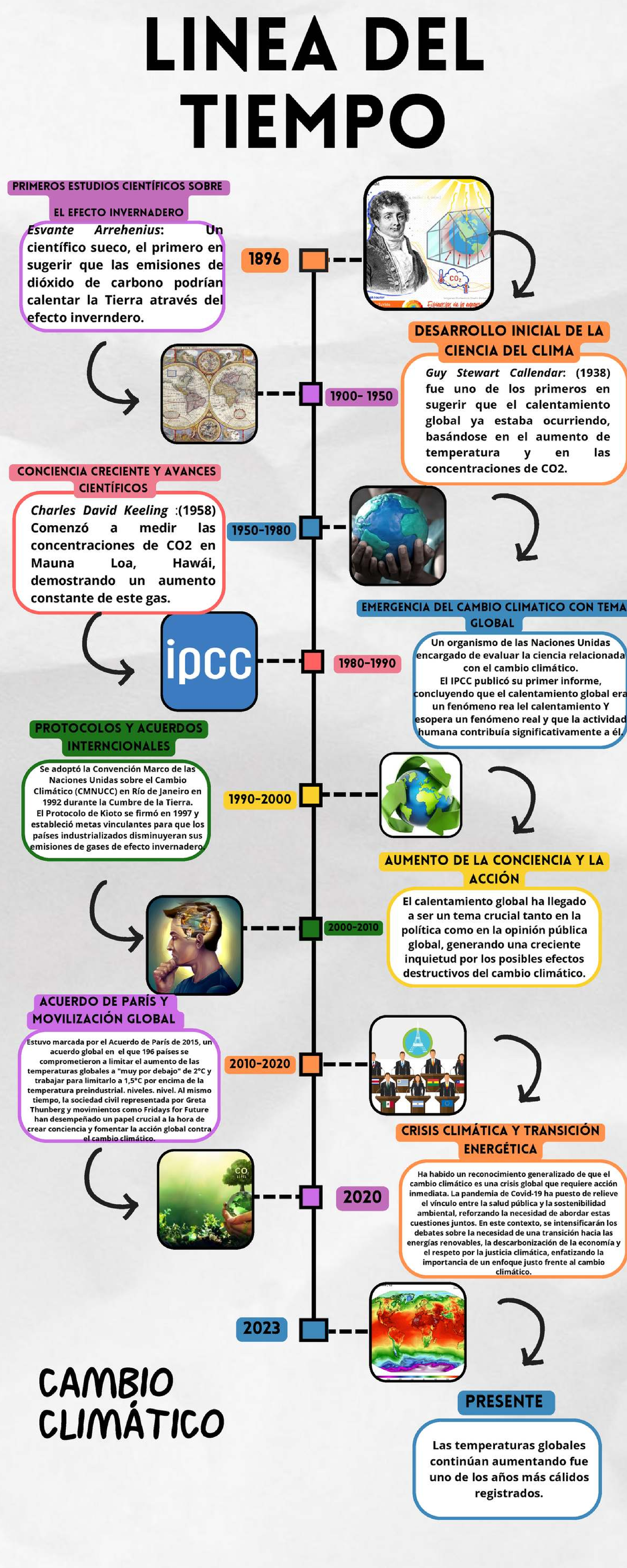 LINEA DE TIEMPO DEL CAMBIO CLIMÁTICO: ESTUDIOS Y AVANCES - Studocu