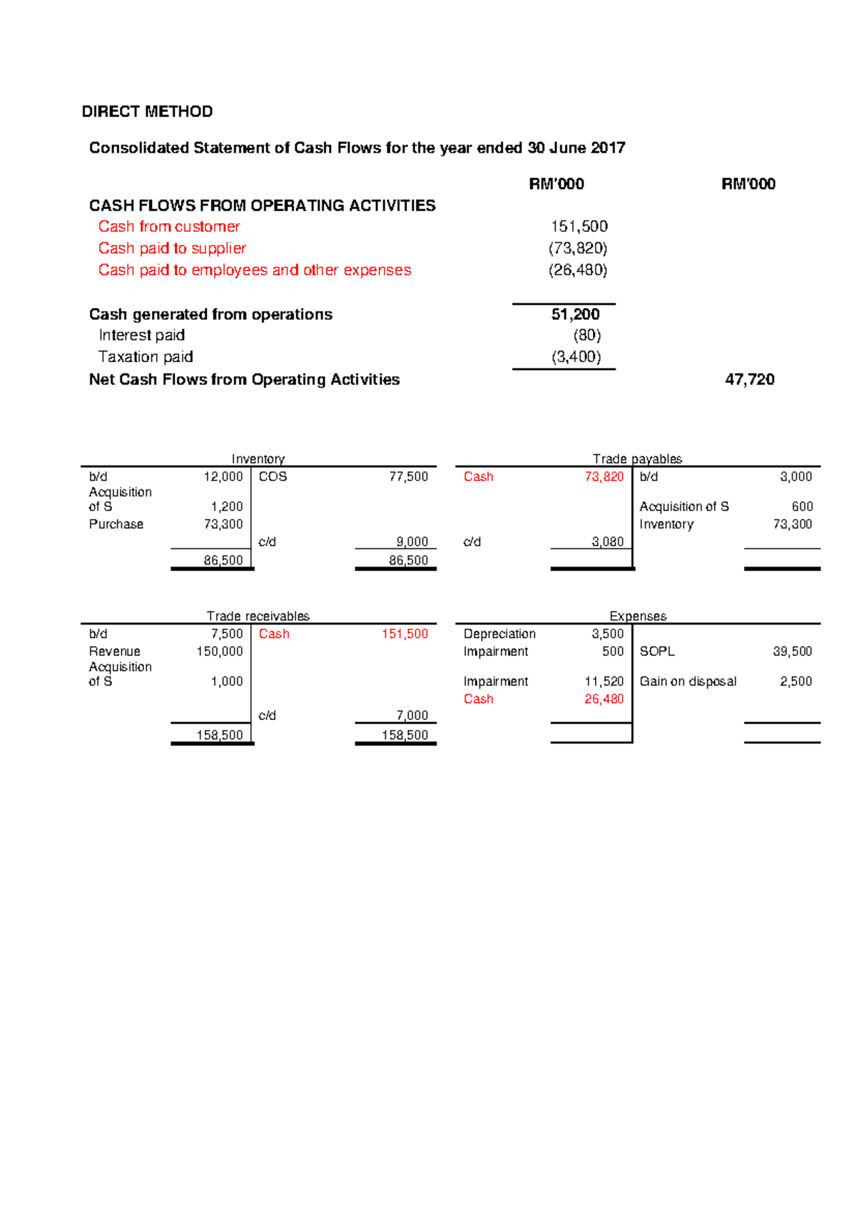 Solution JUNE 2018 - Direct Method - DIRECT METHOD Consolidated ...
