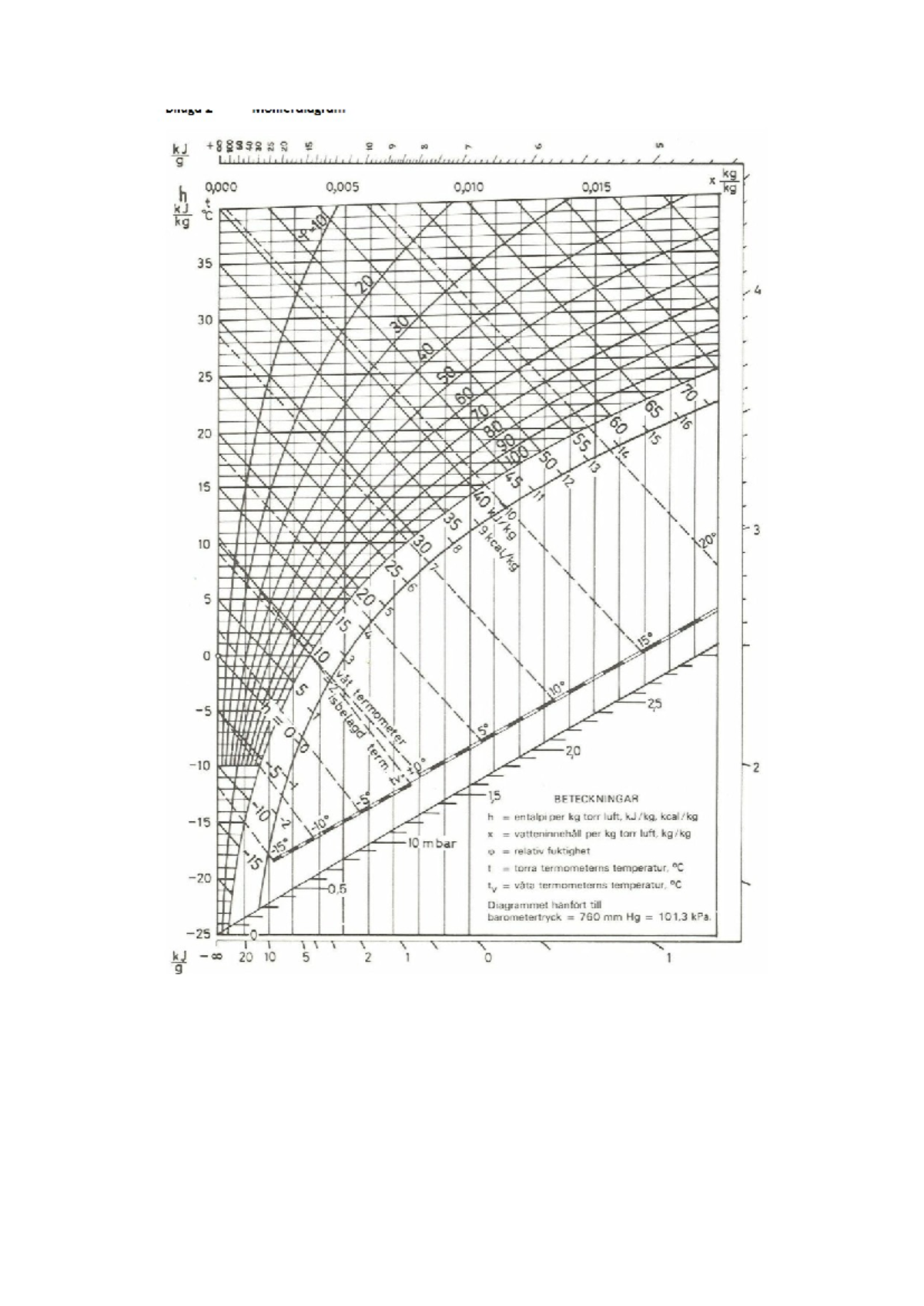 Mollier Diagram for Enthalpy and Humidity Calculations - Studocu