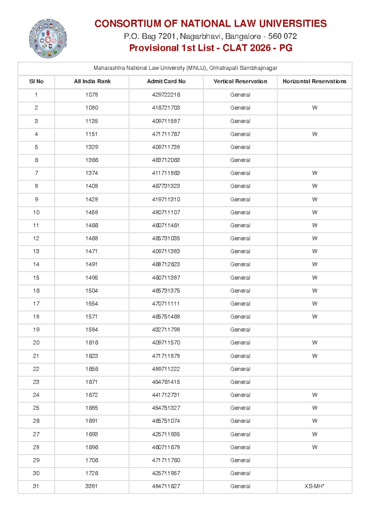 CLAT 2026 PG Provisional Admission List - MNLU Chhatrapati ...