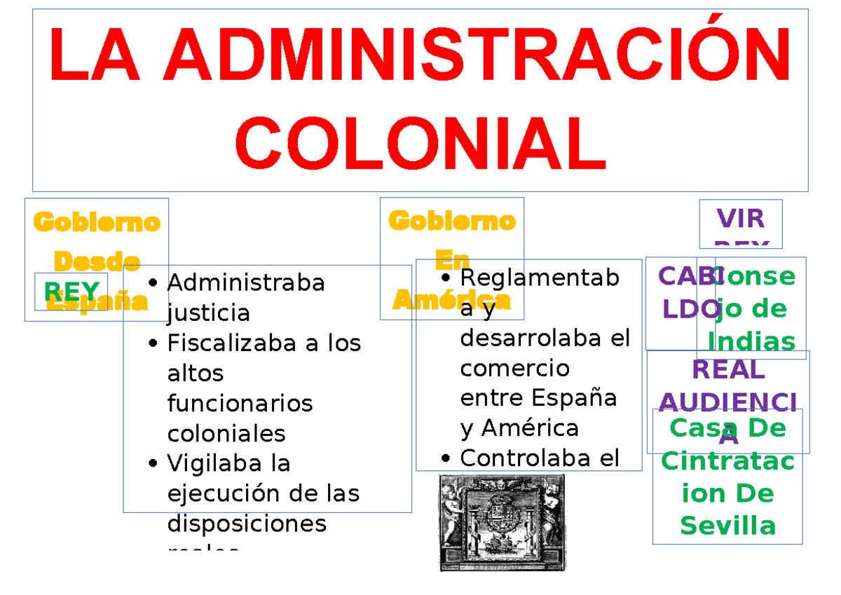 Adminstracion colonial - LA ADMINISTRACIÓN COLONIAL Gobierno Desde ...