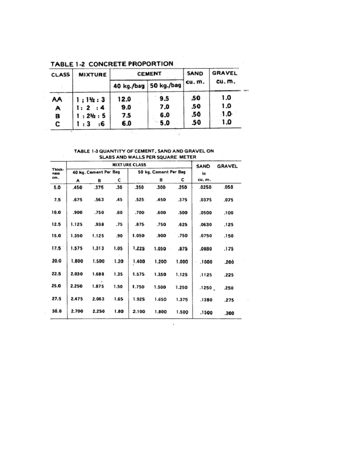 Midterms Concrete Mixtures and Material Quantities Tables - Studocu