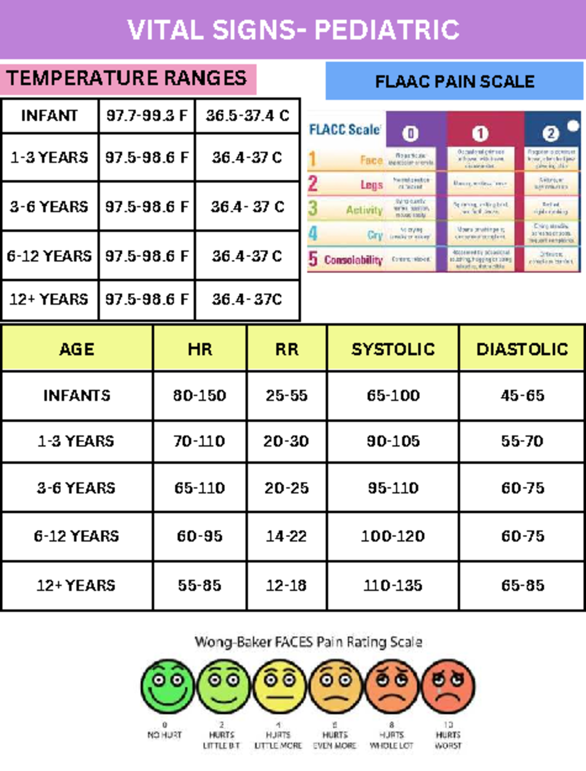 PEDS 101: Vital Signs and Temperature Ranges in Infants - Studocu