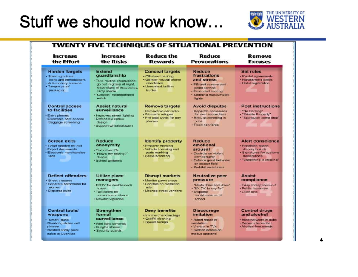 25 Techniques of Situational Crime Prevention - Course Code 00.00 - Studocu