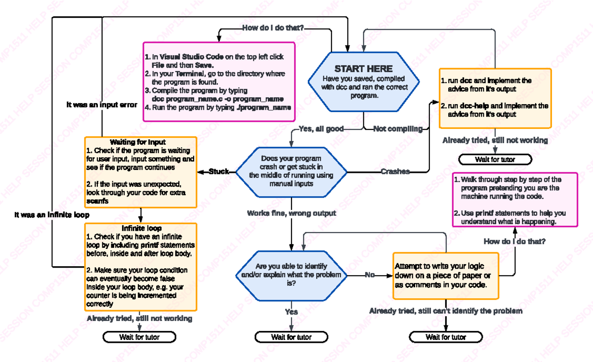 COMP1511 Help Session Flowchart for Troubleshooting Programs - Studocu