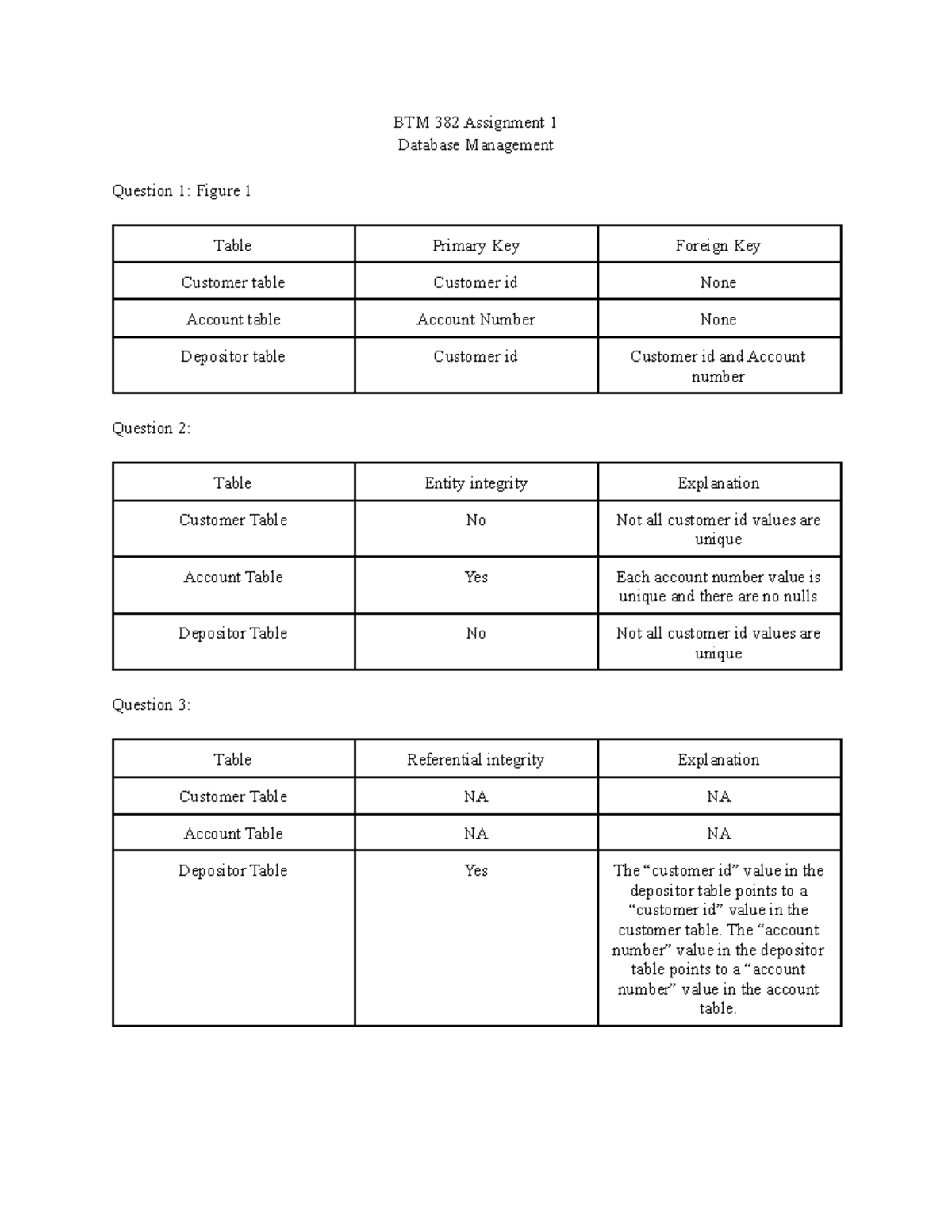 BTM 382 Assignment 1 - Database Management Concepts & Key Tables - Studocu