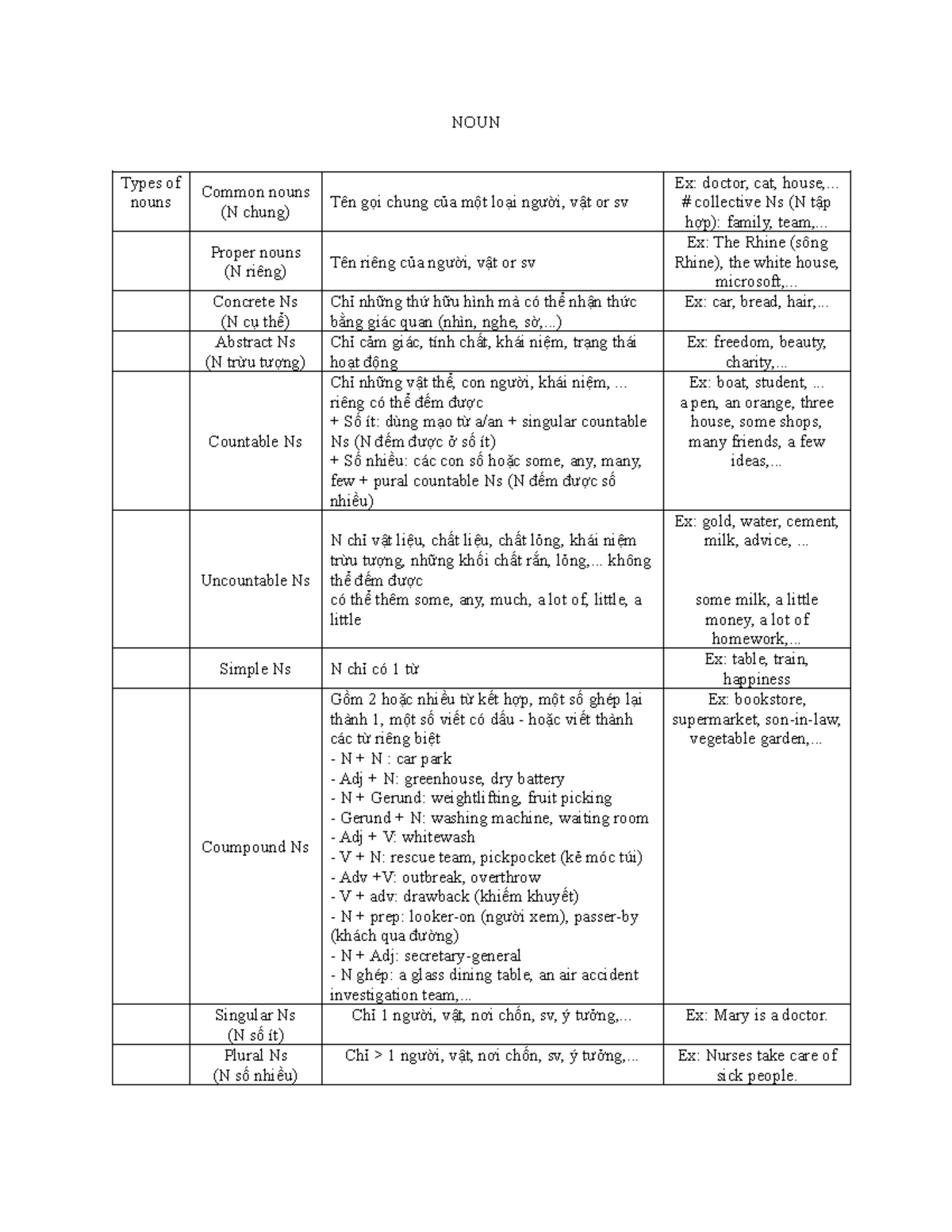NOUN Types of Nouns: Common, Proper, Concrete, Abstract, and More - Studocu
