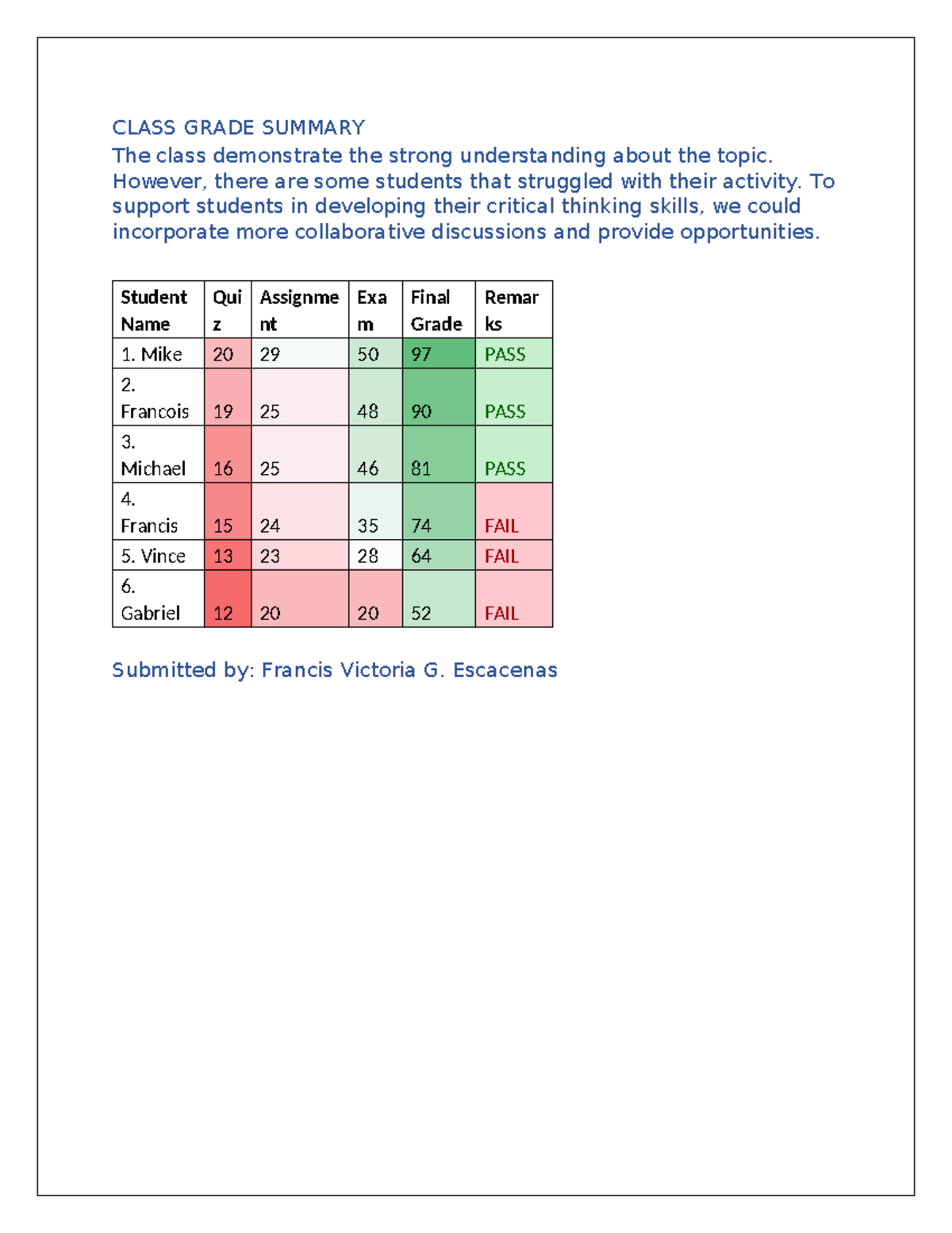 CLASS GRADE SUMMARY & ANALYSIS - FINAL EXAM RESULTS - Studocu