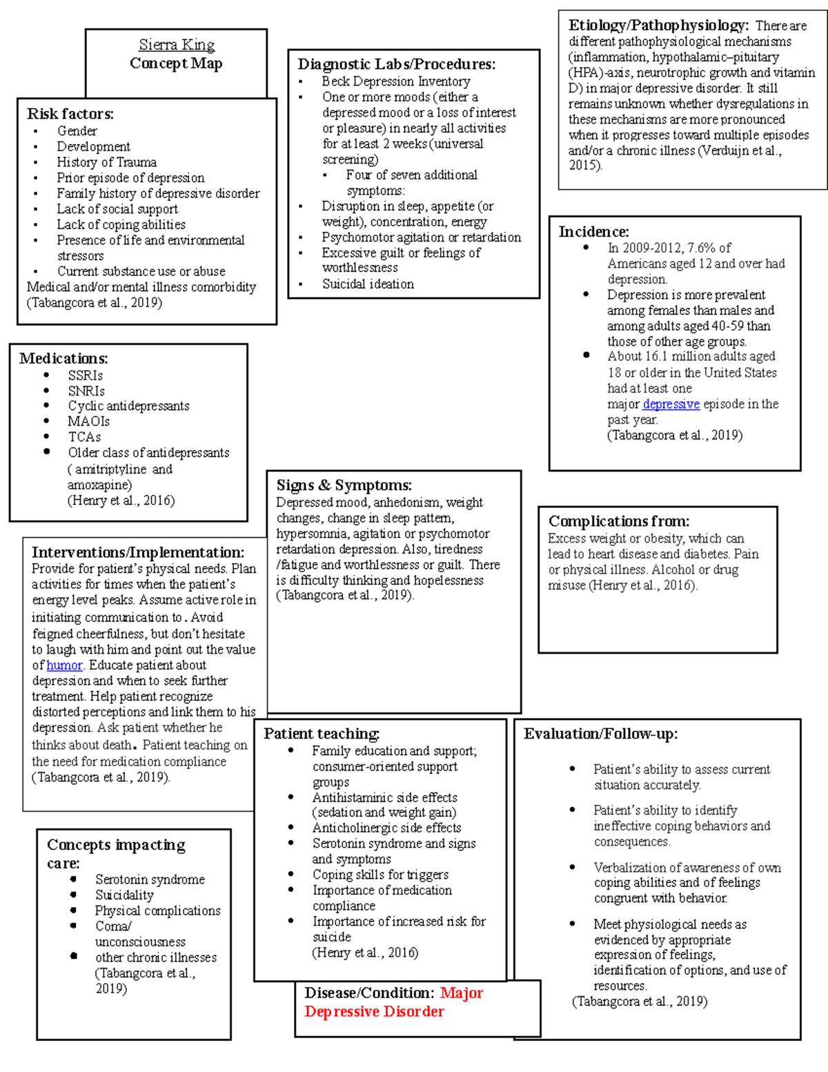MDD Concept Map: Etiology, Symptoms, and Interventions Overview - Studocu