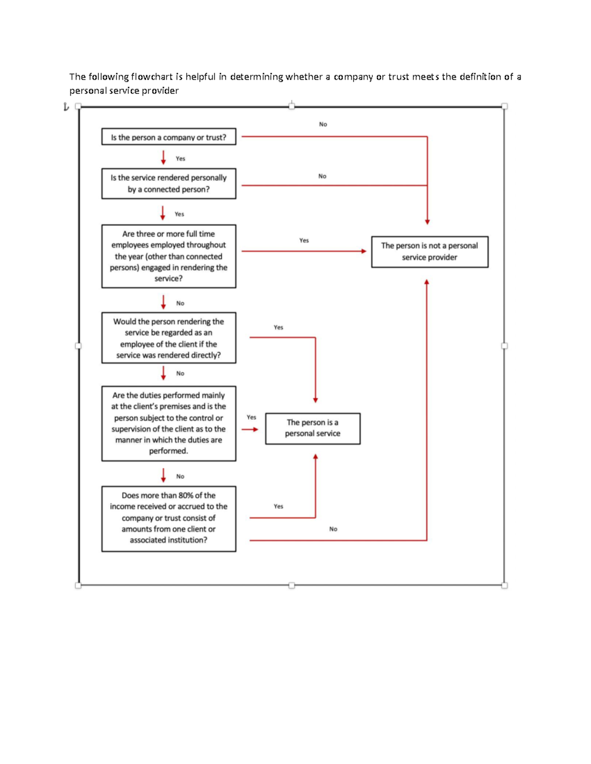 PSP flow diagram - Personal service provider - ACC3004H - The following ...