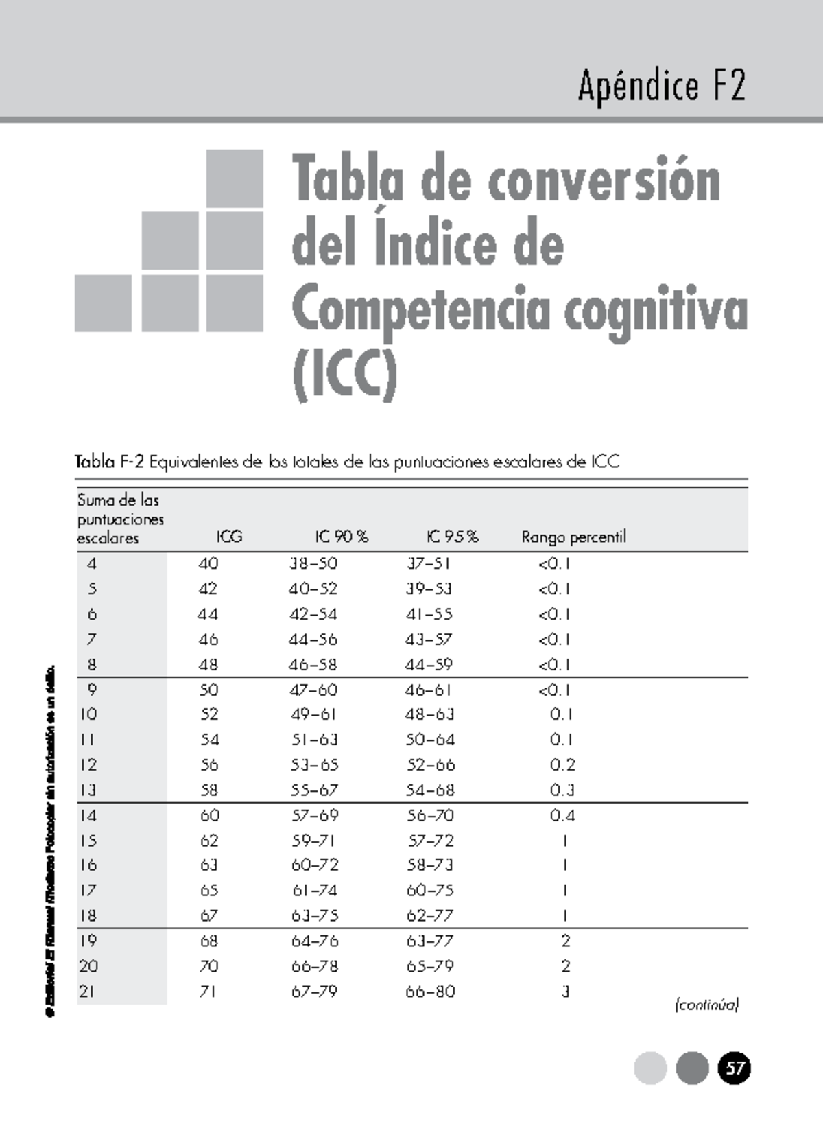 Tablas ICC - WISC-IV: Conversión de Puntuaciones Escalares - Studocu