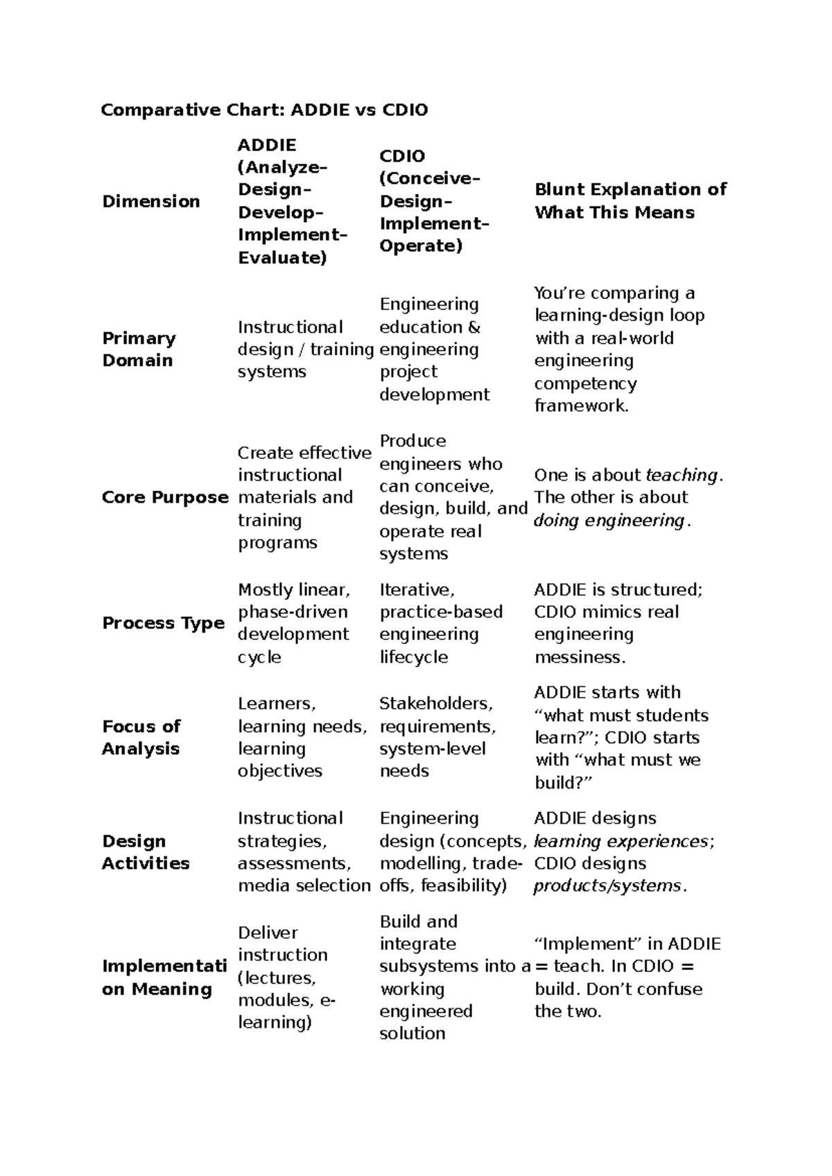 Comparative Analysis: ADDIE vs CDIO Frameworks (4.10) - Studocu