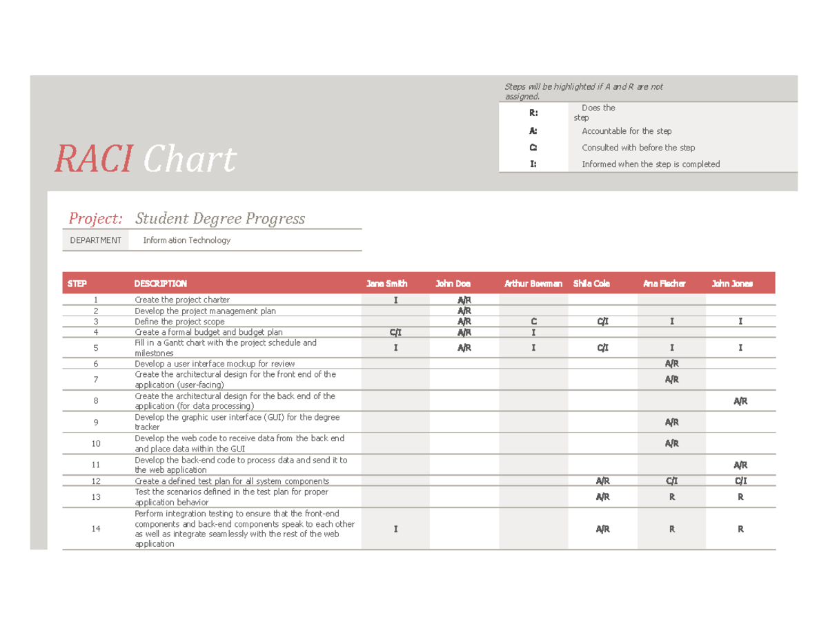 RACI Chart for Student Degree Progress Project (IT Dept) - Studocu