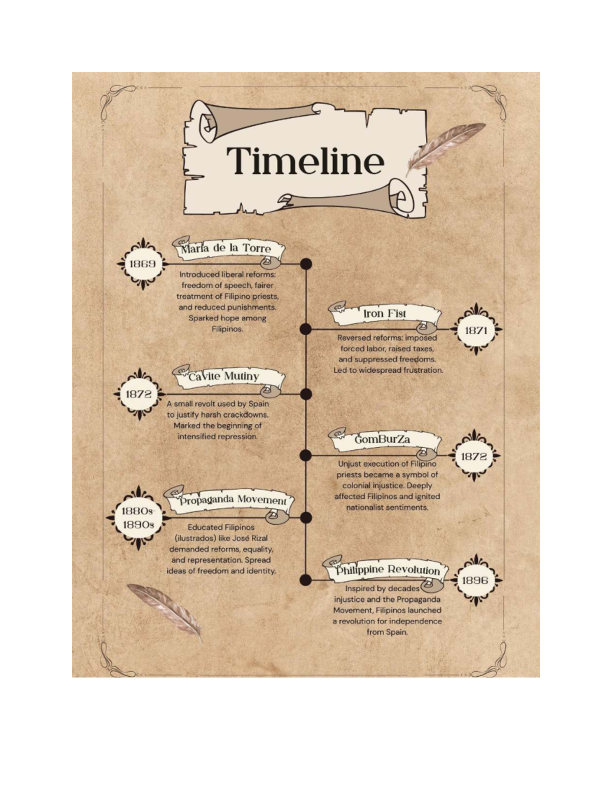 Timeline of Rizal's Life and the Philippine Revolution (1869-1896 ...