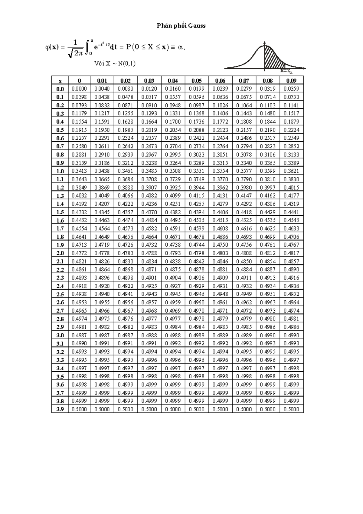 Bảng Tra Phân Phối Gauss và Student T (MATH 101) - Studocu