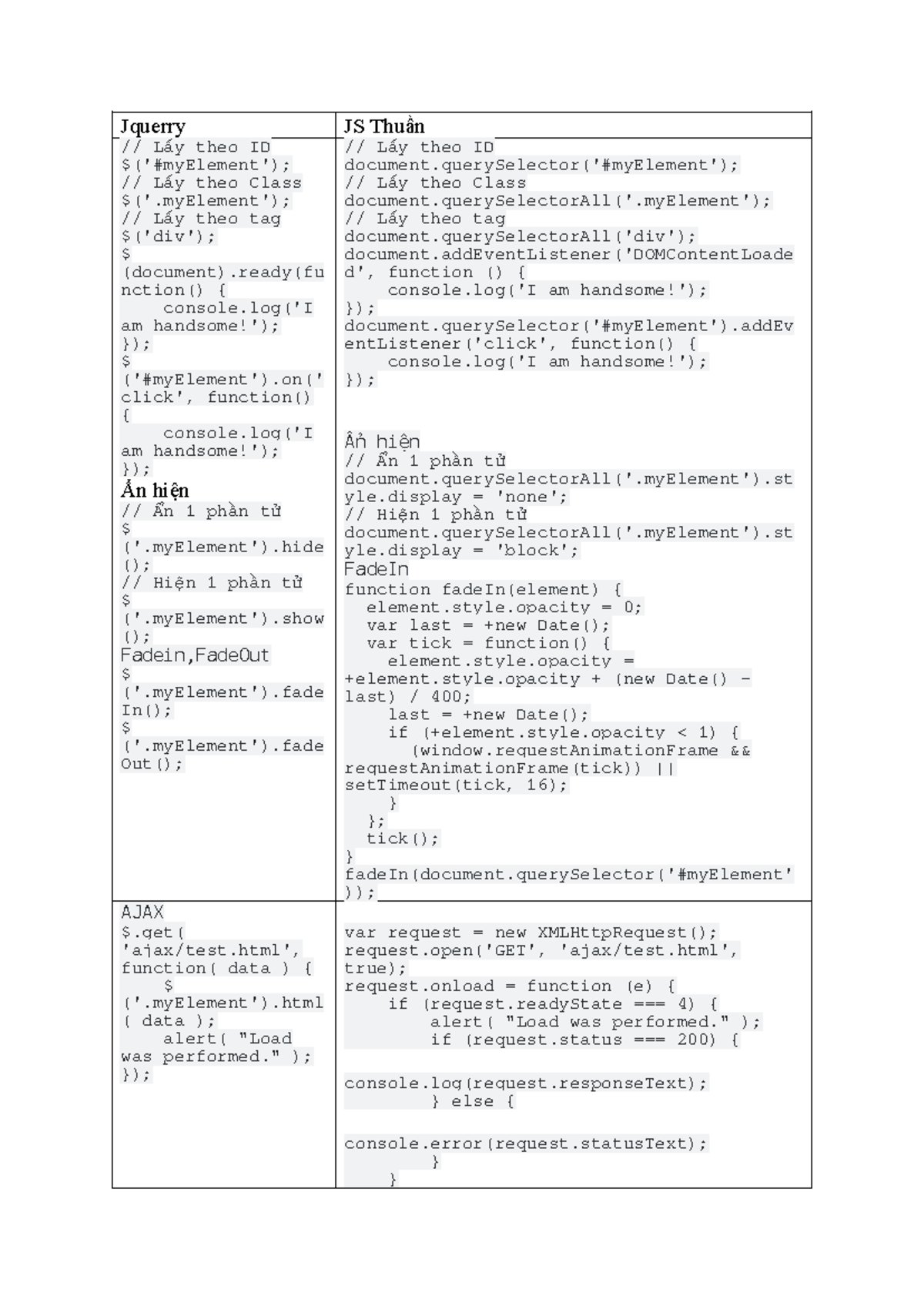 JQuery vs JS Native - Jquerry JS Thuần // Lấy theo ID $('#myElement ...