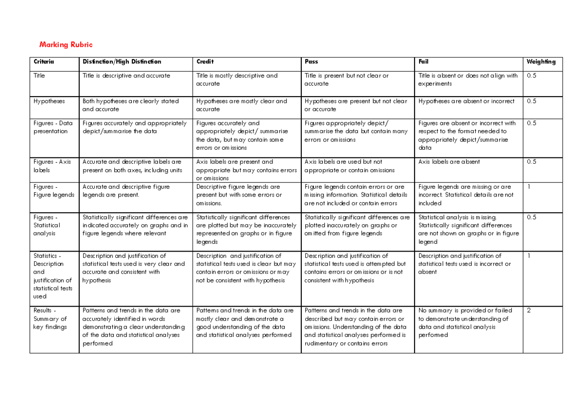 Marking Rubric Criteria for EAF: Distinction to Fail Assessment - Studocu
