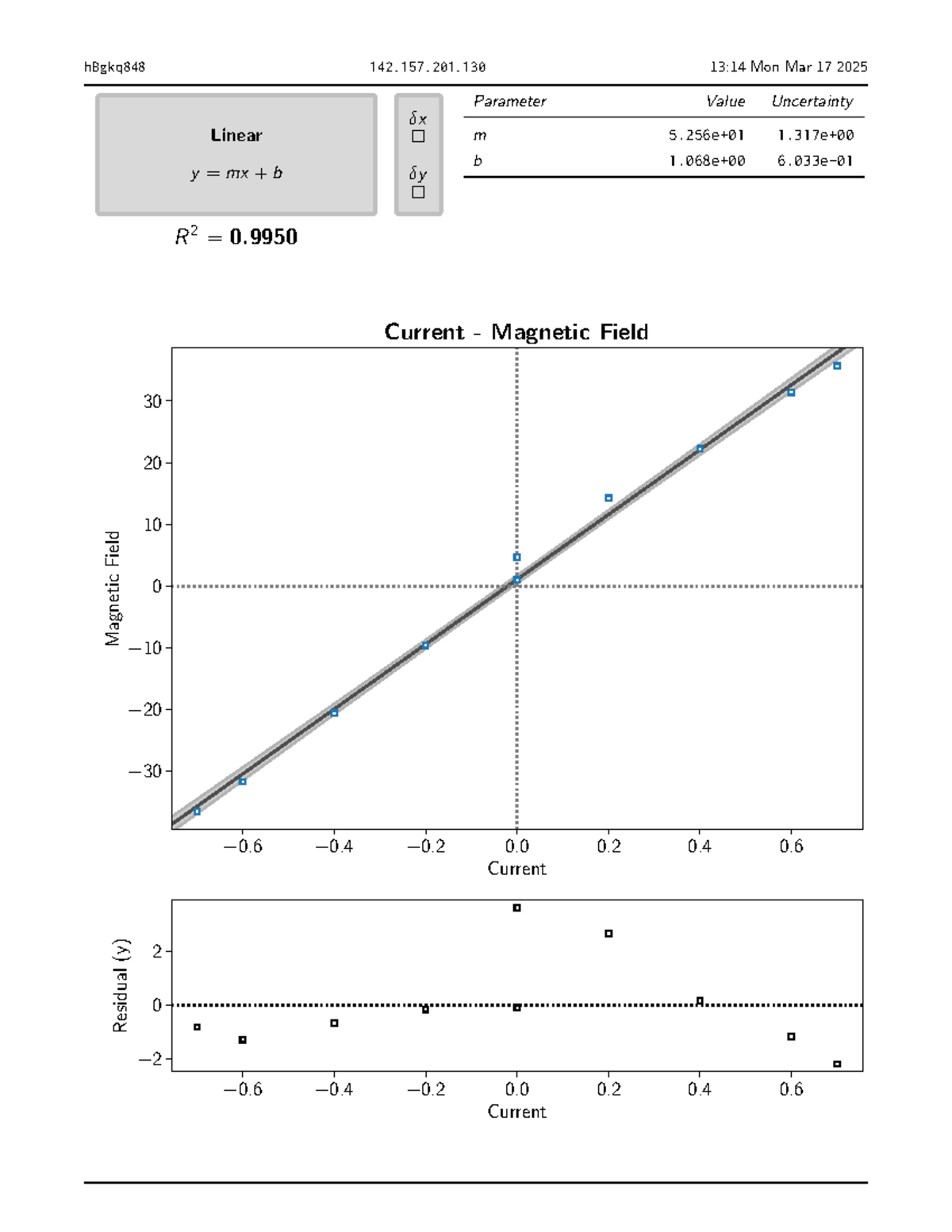 Magnetic field fit - graph - probability and statistics - hBgkq848 142. ...