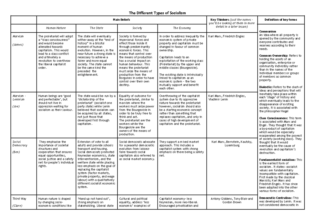 Types of Socialism: Key Beliefs and Thinkers Overview - Studocu
