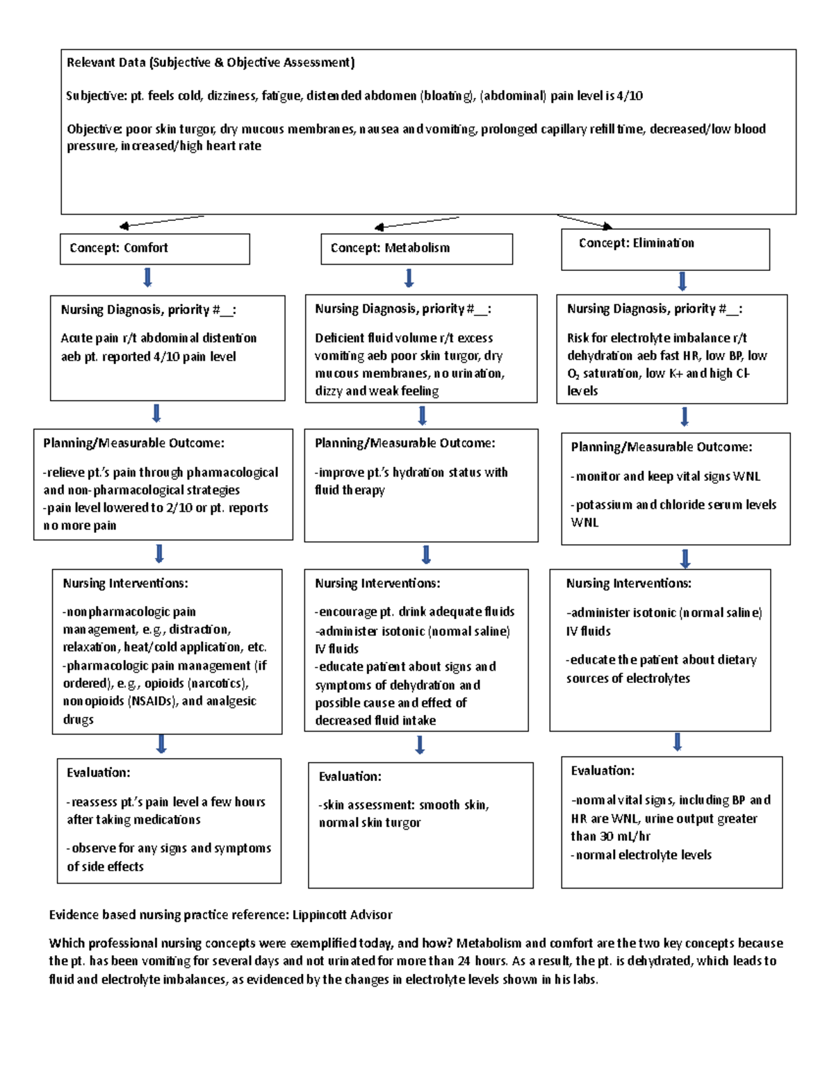 Nursing Plan of Care | Fluid and Electrolyte Imbalances - Evidence ...