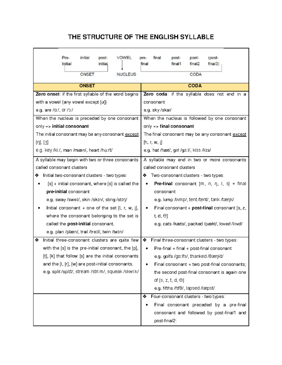 Syllabus Practice: Analyzing the Structure of English Syllables - Studocu
