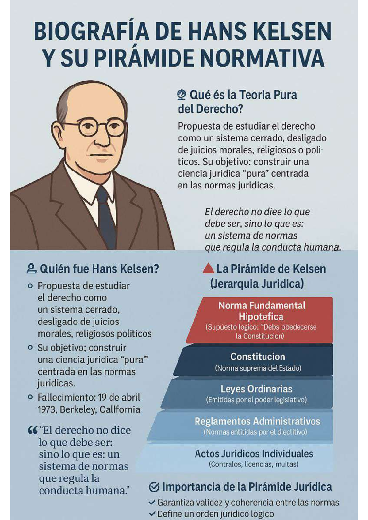 BIO 101: Hans Kelsen y su Pirámide Normativa en el Derecho - Studocu