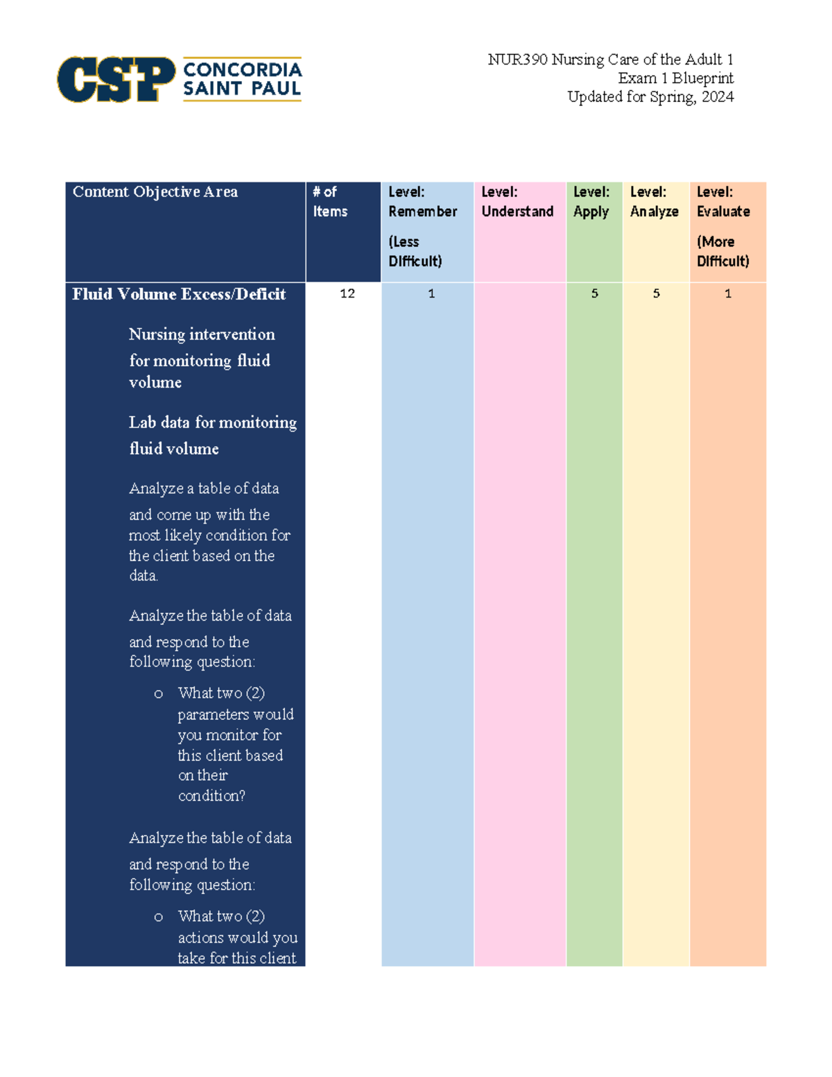 Exam 1 Blueprint for Nursing - Spring 2024 Study Guide - Studocu
