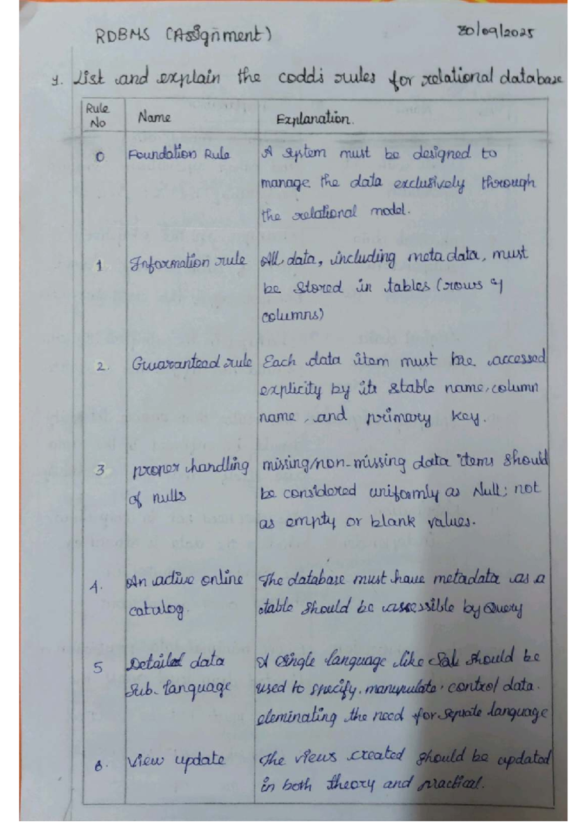 RDBMS (Assignment) 1: Codd's Rules & Relational Calculus Explained ...