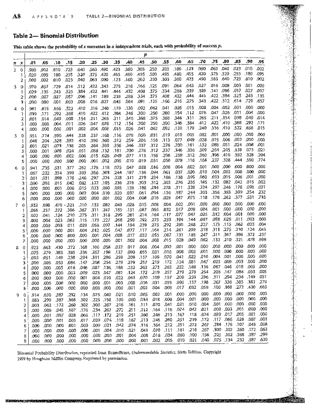 Tabel Distribusi Binomial (APPENDIX B) - Studocu