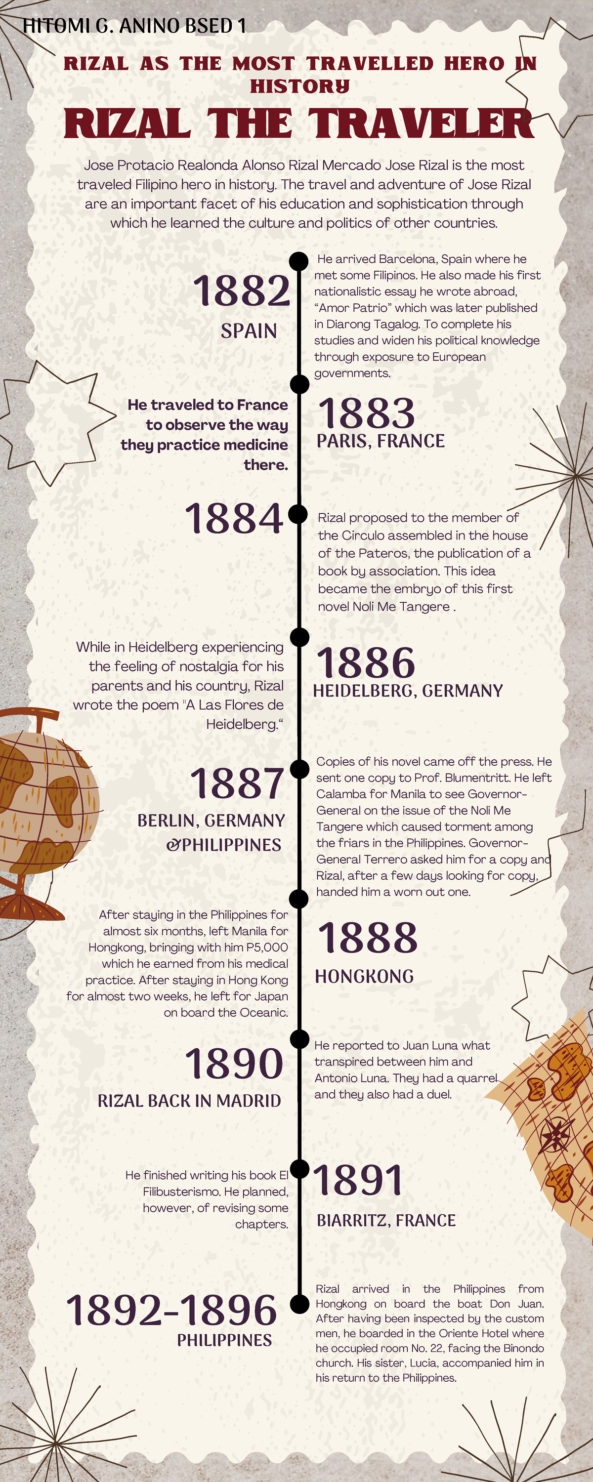 Jose Rizal Life Timeline Manila Philippines