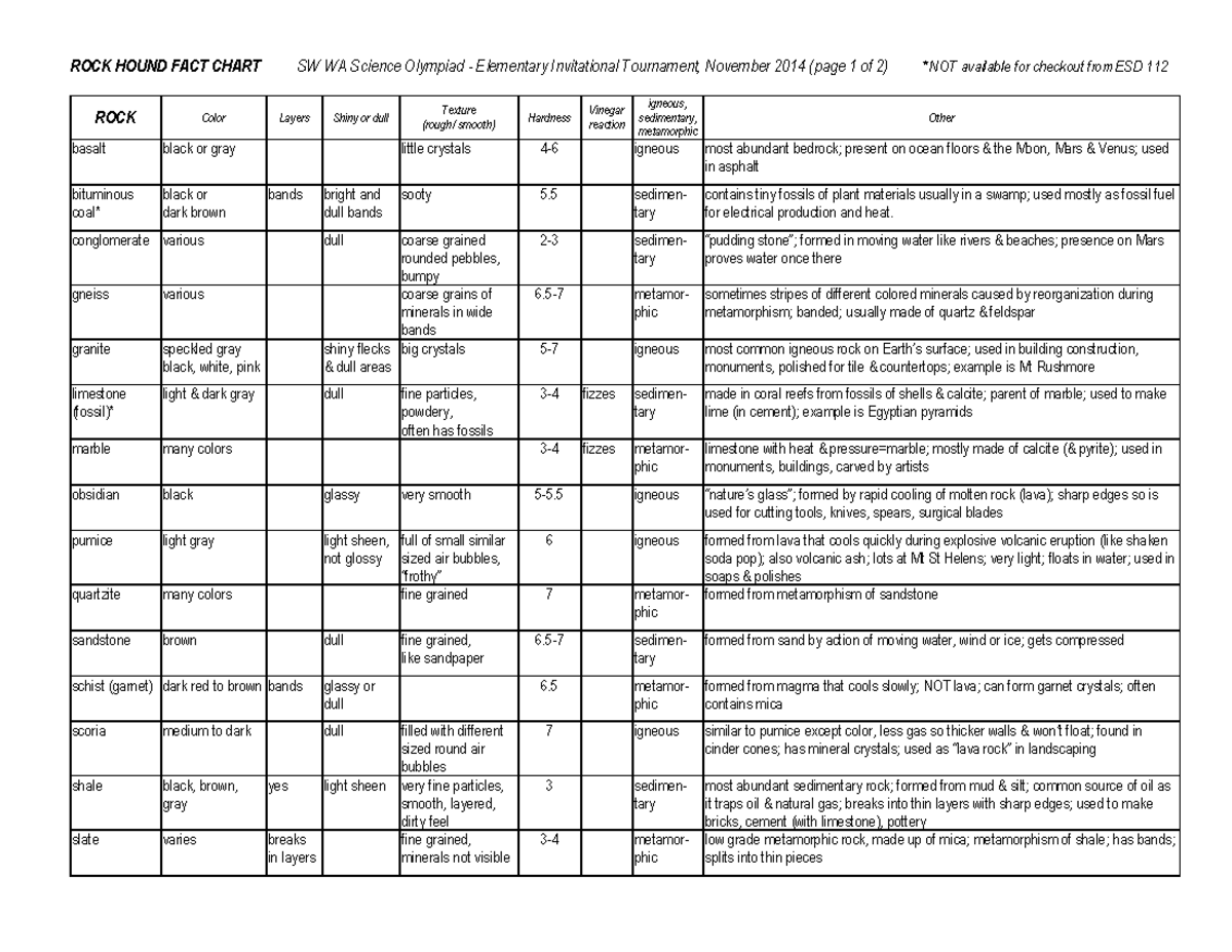Rock Hound Fact Chart 2014 - ROCK HOUND FACT CHART SW WA Science ...