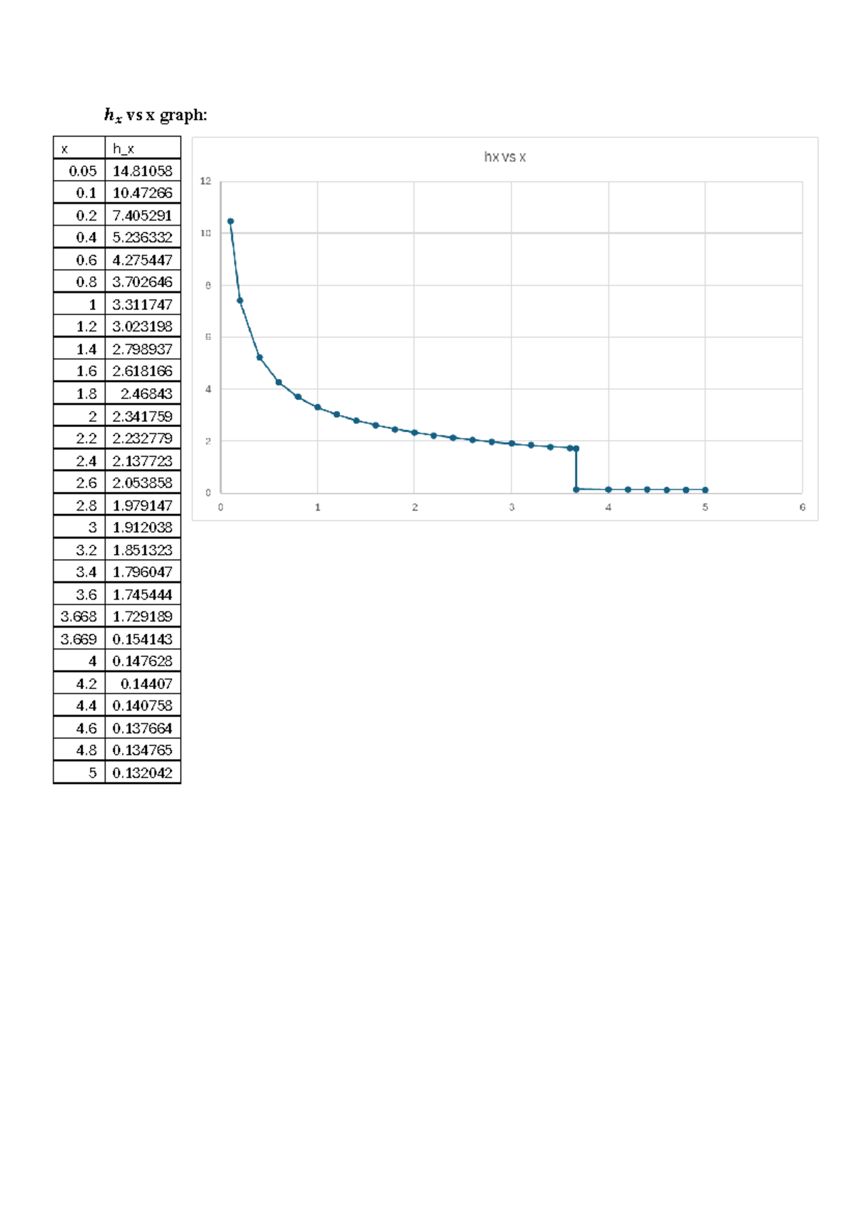 Assignment 2: Analyzing the hx vs x Graph Data - Studocu
