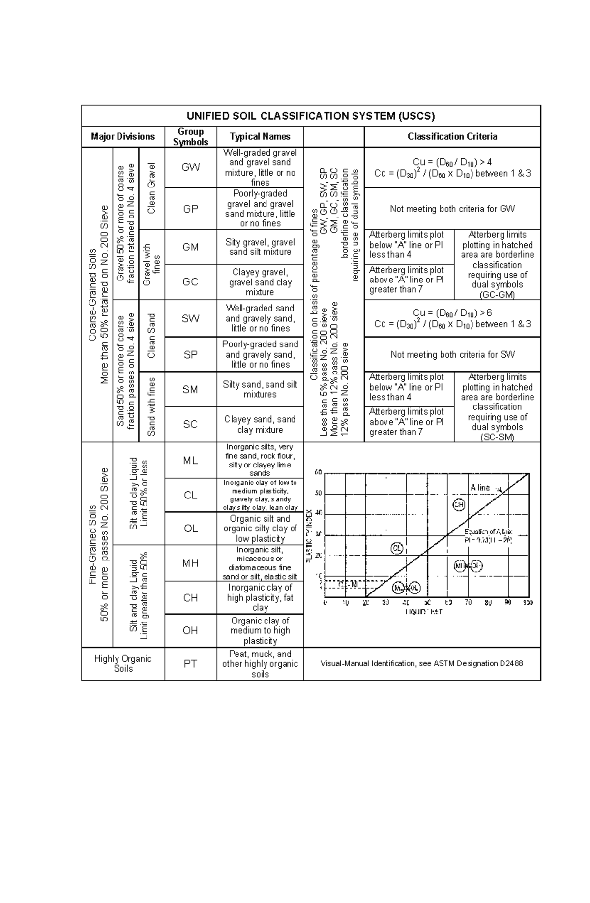 USCS Soil Classification System Overview and Criteria - Studocu