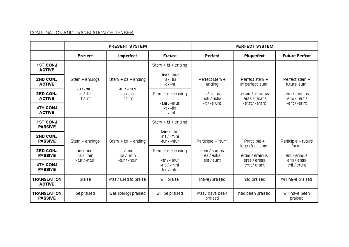 Latin Conjugation Cheat Sheet - Essential Notes for Latin - Studocu