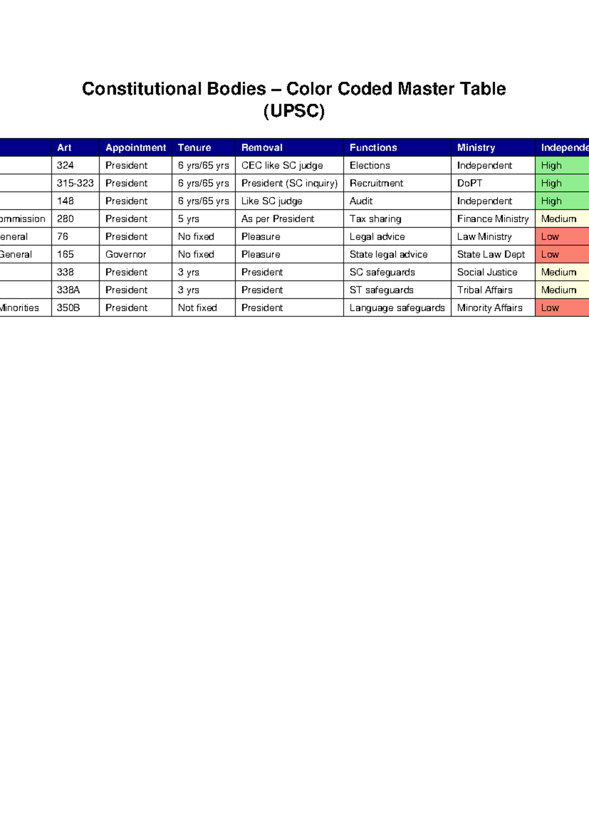Constitutional Bodies Color Coded Table (UPSC) - Studocu