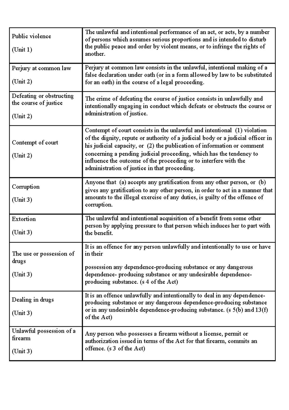Criminal Law Definitions: Key Offences and Concepts (Units 1-12) - Studocu