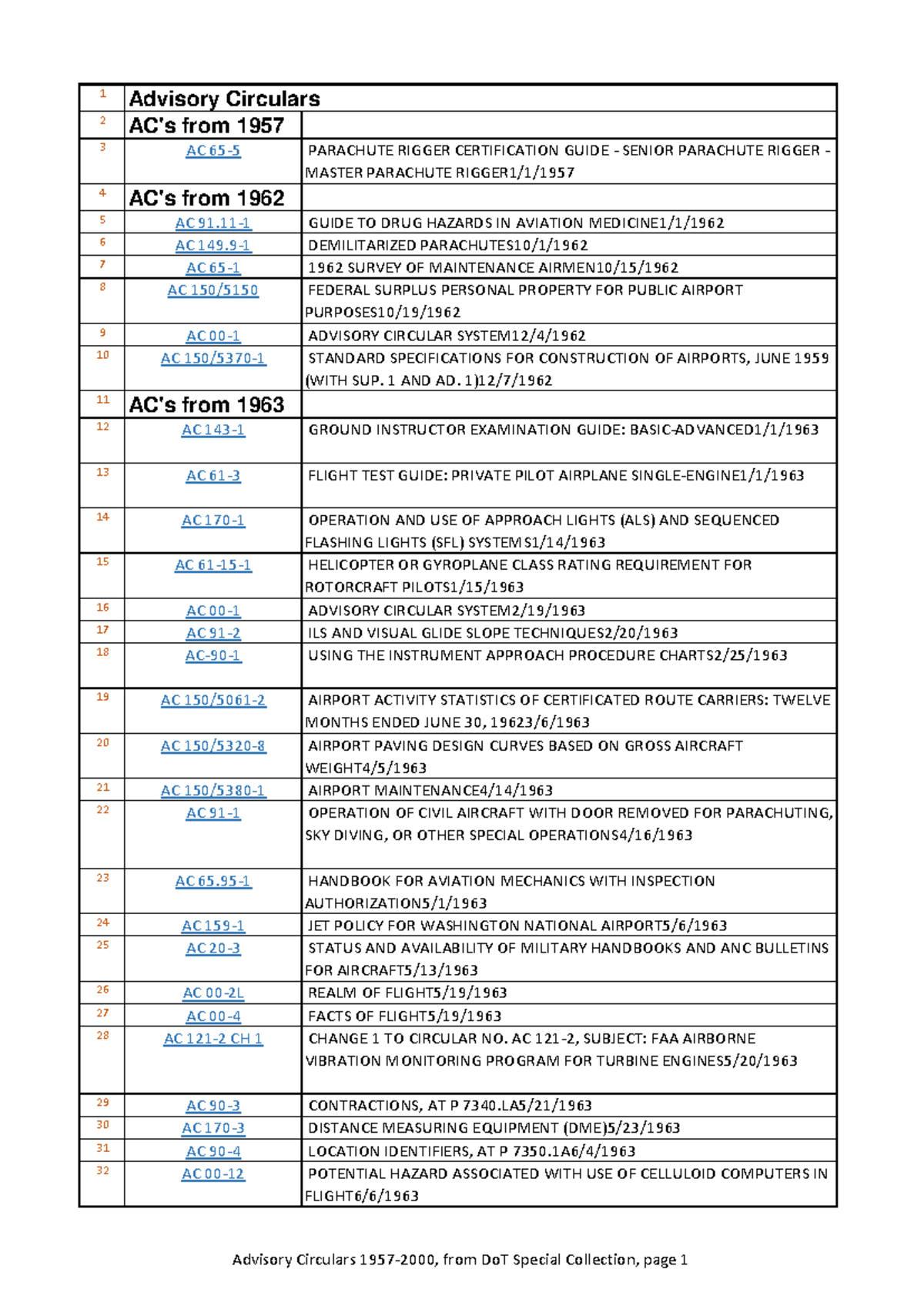 Advisory Circulars (AC) Compilation: 1957-2000 Overview - Studocu