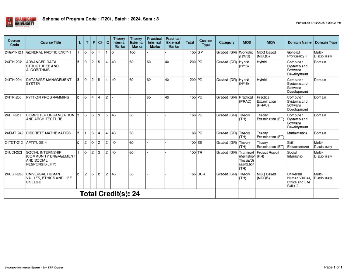 Program Scheme IT201 - Batch 2024, Semester 3 Overview - Studocu