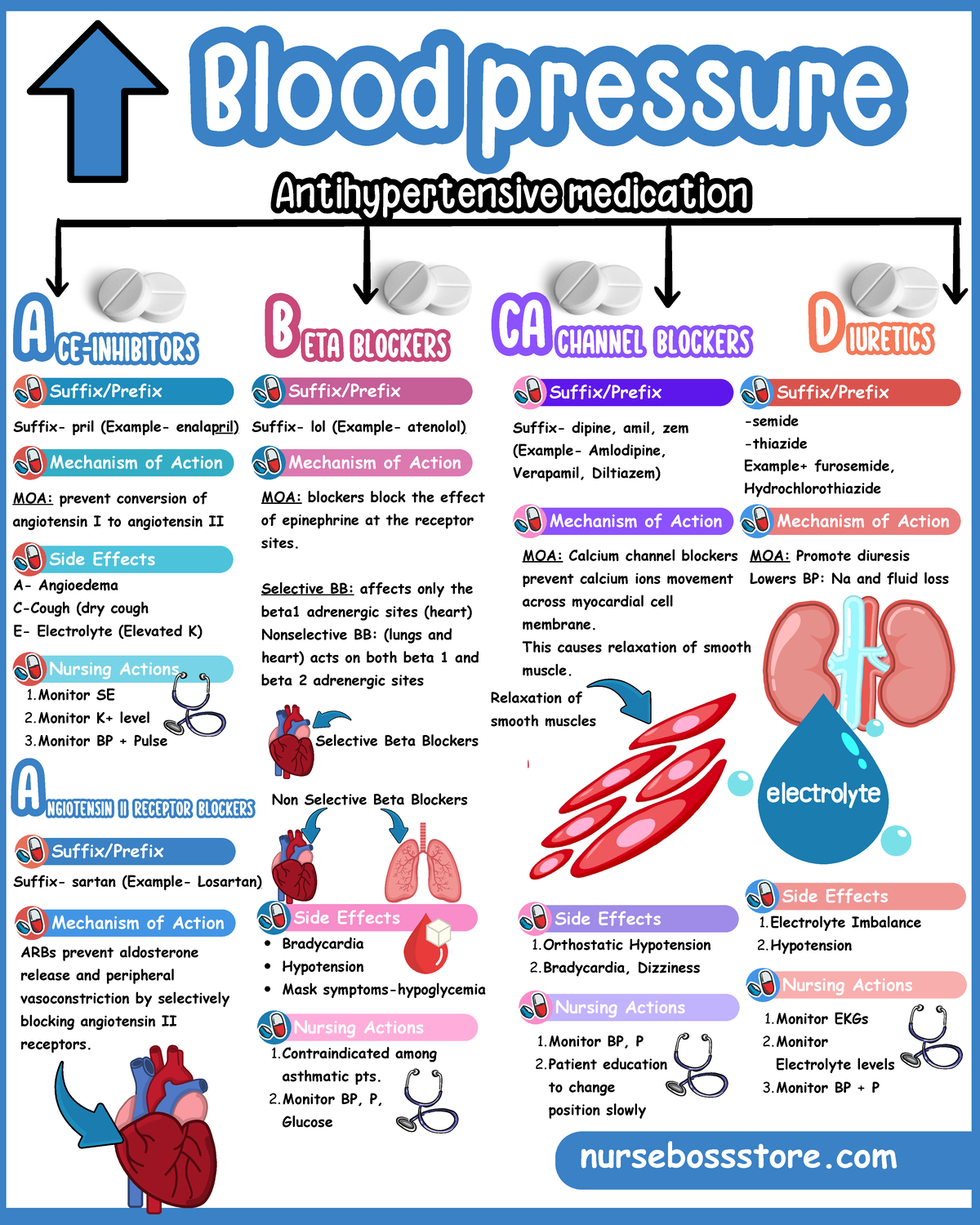 Pharmacology Study Guide - Nursing Actions & Meds Overview - Studocu