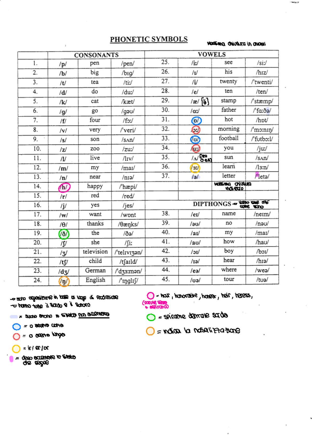 PHOI Phonetic Symbols - Tabella Segni Fonetici Inglesi - Studocu