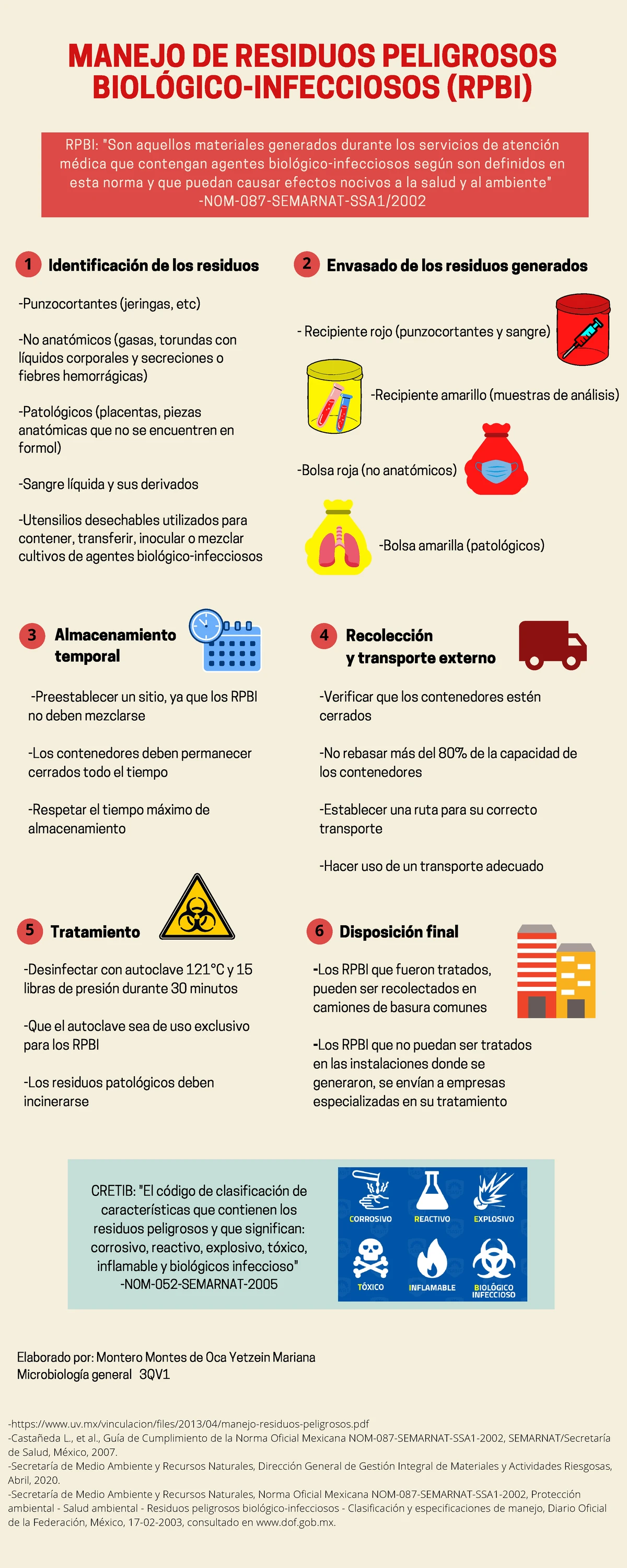 Infografía RPBI - Identificación de los residuos -Punzocortantes ...