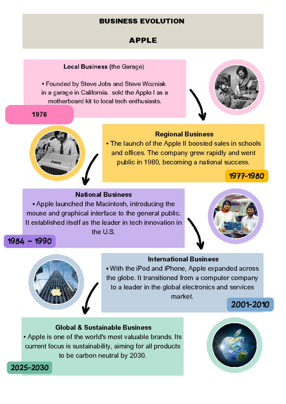 BUSINESS EVOLUTION OF APPLE: A Timeline Overview - Studocu